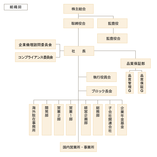 新組織図