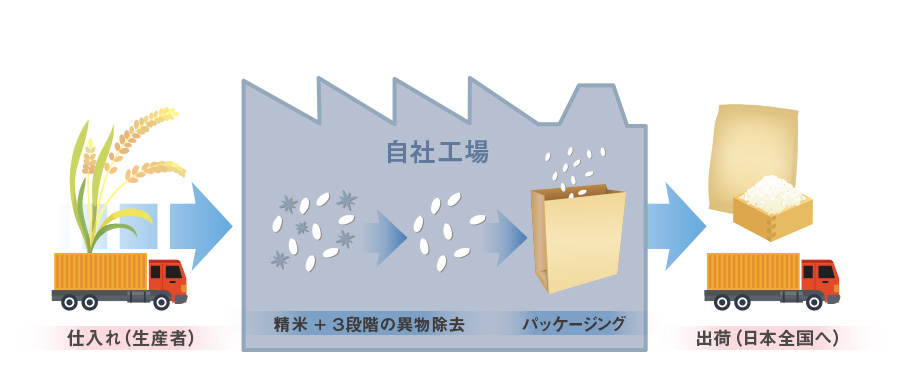 商品製造の流れ