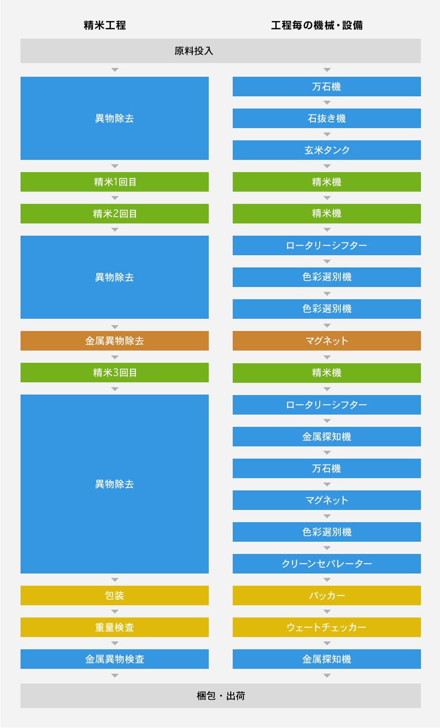 精米工程