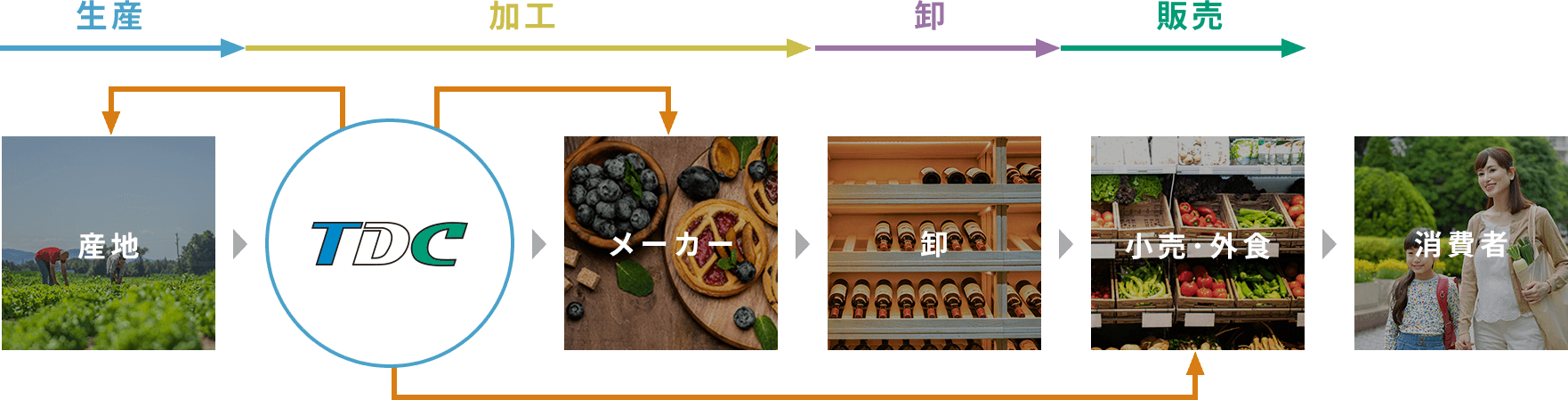 東海澱粉のポジション